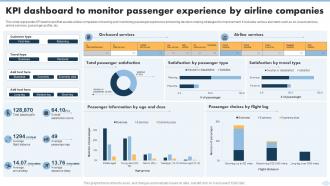 KPI Dashboard To Monitor Passenger Experience By Airline Companies