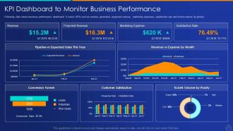 Kpi dashboard to monitor performance artificial intelligence and machine learning