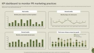 KPI Dashboard To Monitor PR Marketing Practices