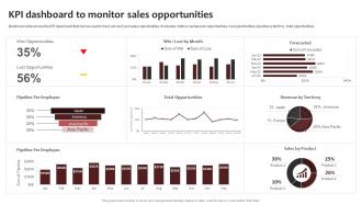 KPI Dashboard To Monitor Sales New Brand Awareness Strategic Plan Branding SS