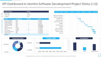 Kpi Dashboard To Monitor Software Development Project Status Agile Qa Model It
