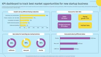 KPI Dashboard To Track Best Market Opportunities For New Startup Business