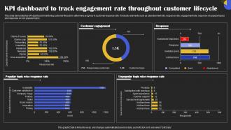 KPI Dashboard To Track Engagement Rate Throughout Customer Lifecycle