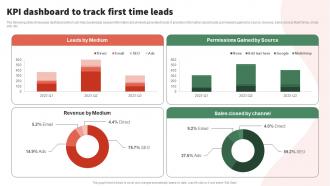 Kpi Dashboard To Track Implementing Seth To Execute Permission Marketing Campaigns MKT SS V