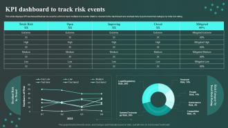 KPI Dashboard To Track Risk Events Workplace Innovation And Technological