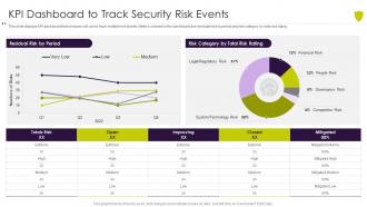 Kpi dashboard to track security risk events managing cyber risk in a digital age