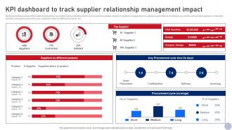 KPI Dashboard To Track Supplier Relationship Business Relationship Management Guide