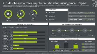 KPI Dashboard To Track Supplier Relationship Management Impact Business Relationship Management To Build