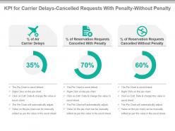 Kpi for carrier delays cancelled requests with penalty without penalty ppt slide