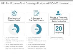 Kpi for process total coverage postponed iso 9001 internal audit ppt slide