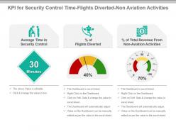 Kpi for security control time flights diverted non aviation activities presentation slide