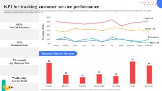 KPI For Tracking Customer Service Performance Response Plan For Increasing Customer