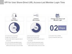 Kpi for user share direct url access last member login time powerpoint slide