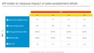 KPI Matrix To Measure Impact Of Sales Enablement Strategy To Boost Productivity And Drive SA SS