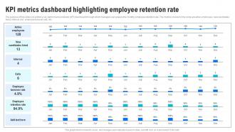 Kpi Metrics Dashboard Highlighting Human Resource Retention Strategies For Business Owners