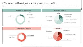 KPI Metrics Dashboard Post Common Conflict Scenarios And Strategies To Mitigate