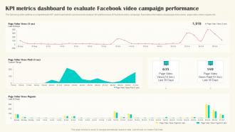 KPI Metrics Dashboard To Evaluate Facebook Video Implementing Video Marketing