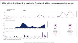 KPI Metrics Dashboard To Evaluate Implementing Video Marketing Strategies