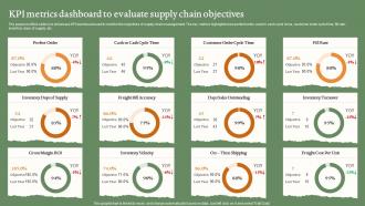 KPI Metrics Dashboard To Evaluate Supply Chain Objectives