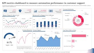 KPI Metrics Dashboard To Measure Automation Performance Introducing Automation Tools