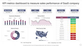 KPI Metrics Dashboard To Measure Sales Performance Of SAAS Company