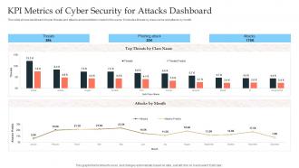 KPI Metrics Of Cyber Security For Attacks Dashboard