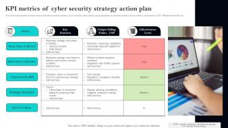 KPI Metrics Of Cyber Security Strategy Action Plan