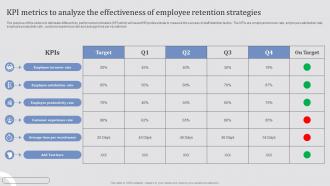 KPI Metrics To Analyze The Effectiveness Effective Employee Retention Strategie
