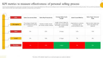 Kpi Metrics To Measure Effectiveness Of Personal Selling Process