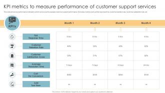 KPI Metrics To Measure Performance Of Customer Support Services