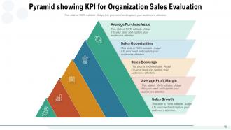 KPI Pyramid Customer Satisfaction Retention Acquisition Cost