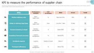KPI To Measure The Performance Of Supplier Chain