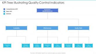 Kpi tree illustrating quality control indicators