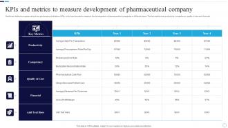KPIS And Metrics To Measure Development Of Pharmaceutical Company