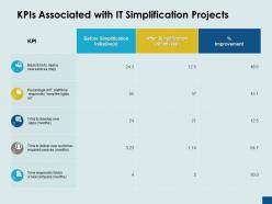 KPIs Associated With It Simplification Projects Improvement Ppt Powerpoint Presentation Ideas Example