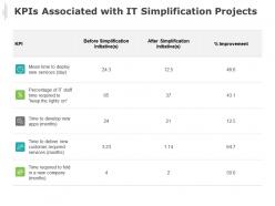 Kpis Associated With It Simplification Projects Improvement Time Ppt Powerpoint Presentation Gallery Templates