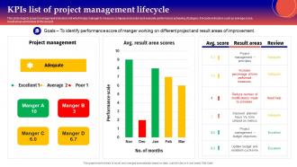 KPIS List Of Project Management Lifecycle