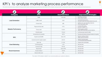 KPIs To Analyze Marketing Process Performance Conducting Marketing Process To Develop Promotional Plan