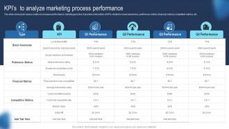 Kpis To Analyze Marketing Process Performance Guide To Develop Advertising Strategy Mkt SS V