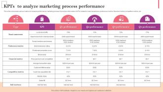 KPIs To Analyze Marketing Process Performance Marketing Strategy Guide For Business Management MKT SS V