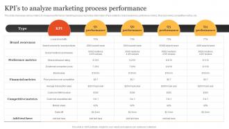 KPIs To Analyze Marketing Process Steps To Develop Marketing MKT SS V
