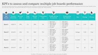 KPIs To Assess And Compare Multiple Job Marketing Strategy To Attract Strategy SS V