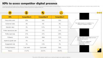 KPIs To Assess Competitor Digital Methods To Conduct Competitor Analysis MKT SS V