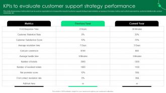 KPIs To Evaluate Customer Support Strategy Performance Service Strategy Guide To Enhance Strategy SS
