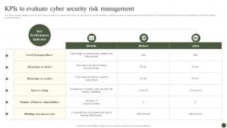 KPIs To Evaluate Cyber Security Risk Management Implementing Cyber Risk Management Process