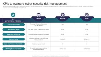 KPIs To Evaluate Cyber Security Risk Management Implementing Strategies To Mitigate Cyber Security Threats