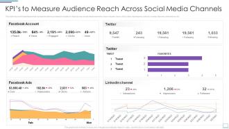 KPIs To Measure Audience Reach Across Social Media Channels Incorporating Social Media Marketing