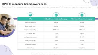 KPIs To Measure Brand Awareness Brand Marketing And Promotion Strategy