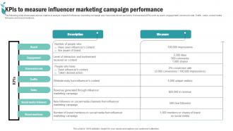 KPIs To Measure Influencer Marketing Campaign Spa Advertising Plan To Promote And Sell Business Strategy SS V