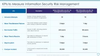 Kpis To Measure Information Security Risk Assessment And Management Plan For Information Security